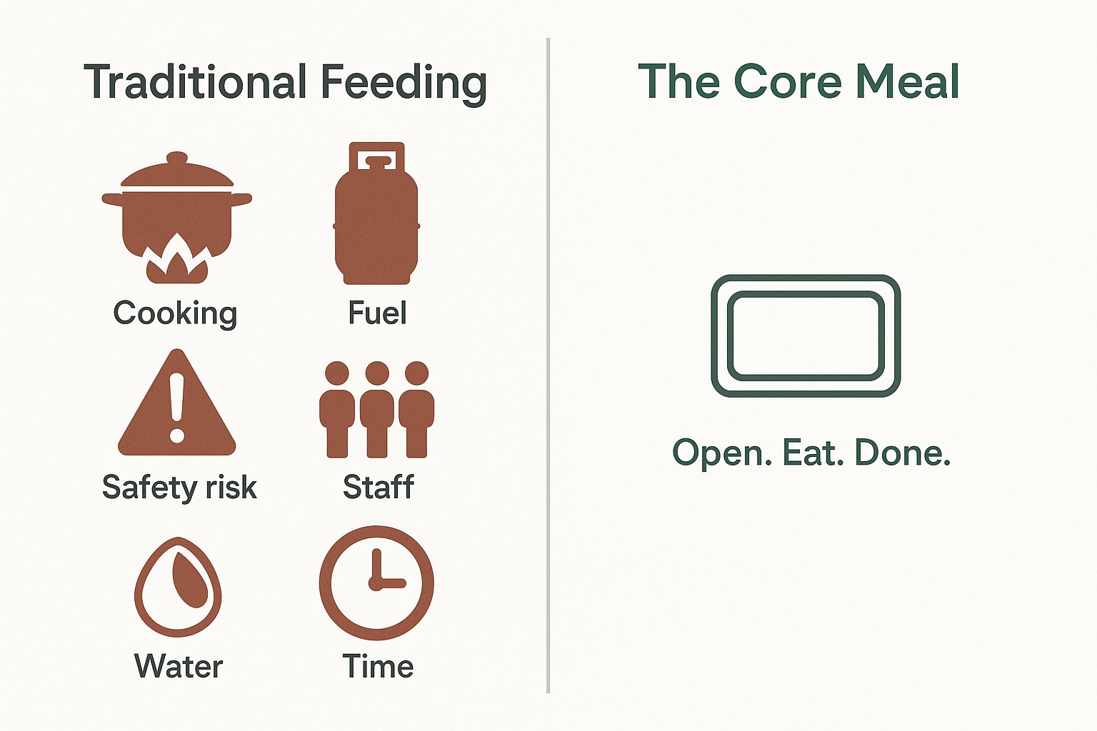 Traditional feeding complexity versus The Core Meal simplicity